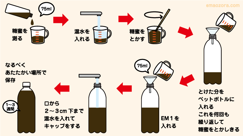 EM活性液の作り方