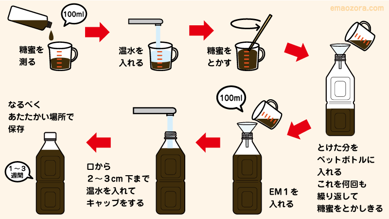 EM活性液の作り方